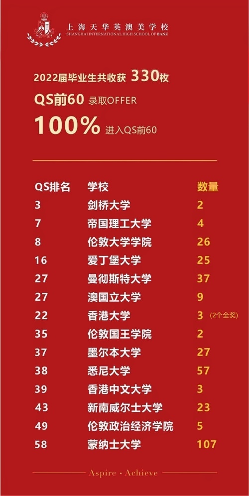 上海天华英澳美学校2022届毕业生升学成果.jpg
