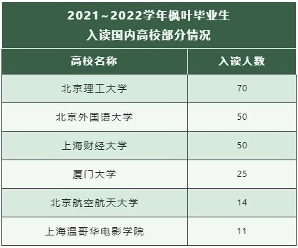 2021-2022学年枫叶毕业生入读国内高校部分情况.jpg