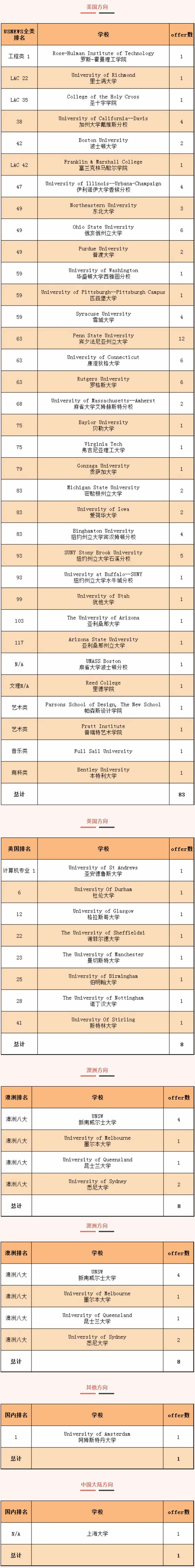 光華美高2022屆畢業(yè)生錄取榜單.jpg