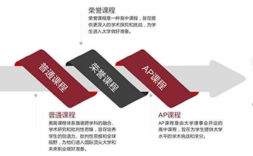 淄博市美达菲双语高级中学国际部美高课程+语言课程(ESL\TOEFL)+AP