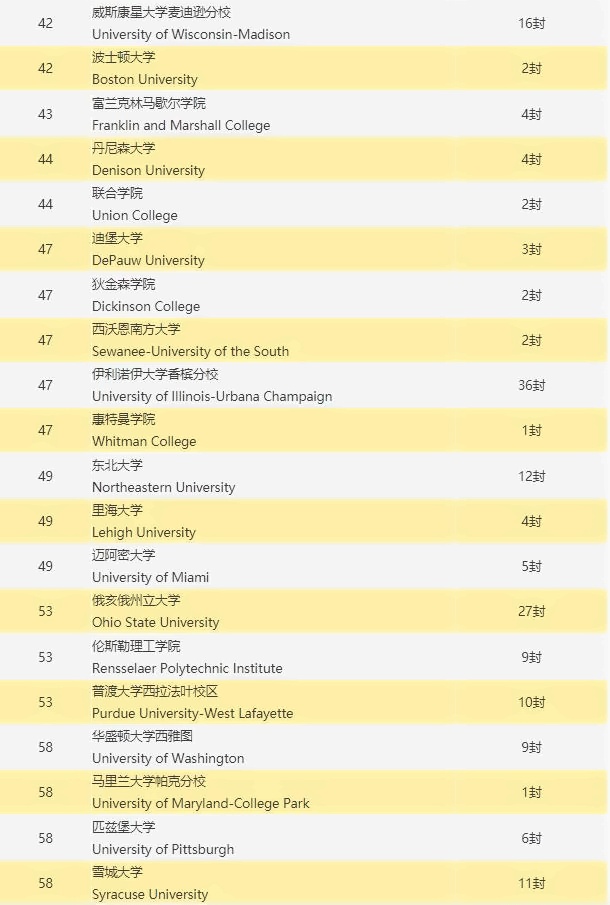 新哲书院美国大学录取榜