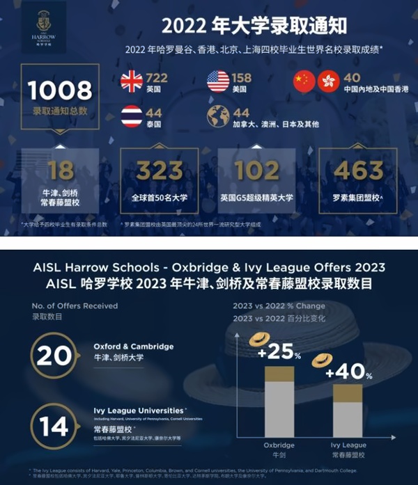 哈罗国际学校毕业生升学成果.jpg