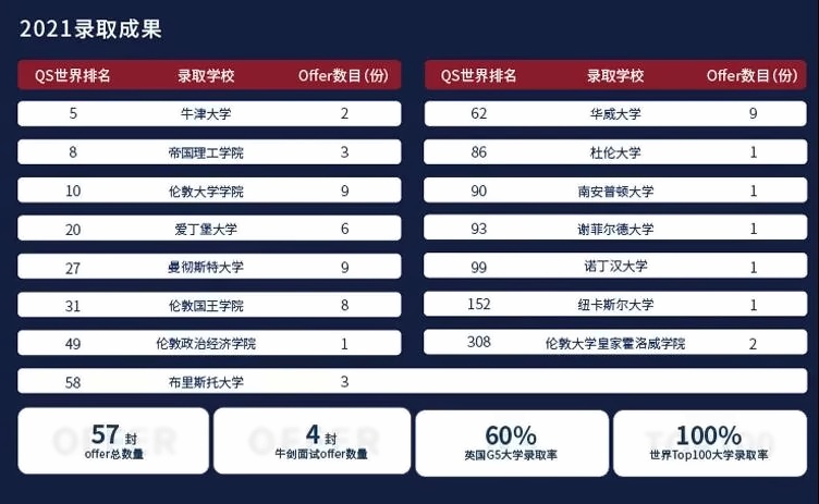 上海科桥国际高中2021届毕业生录取汇总.jpg