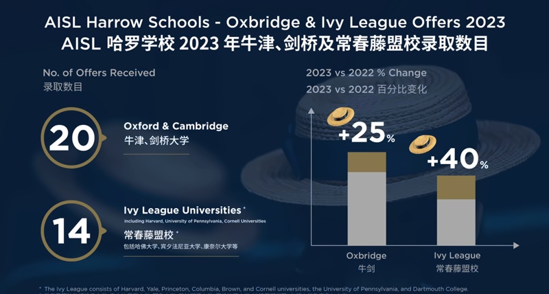 哈羅學校2023年牛劍及常春藤盟校錄取數目.jpg