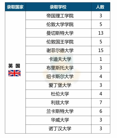 中加楓華國際學校2020年海外名校offer錄取榜單