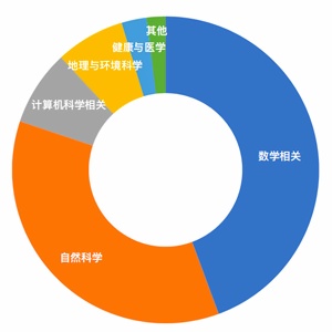 上海領(lǐng)科2024數(shù)學(xué)與科學(xué)專業(yè)錄取分布.jpg