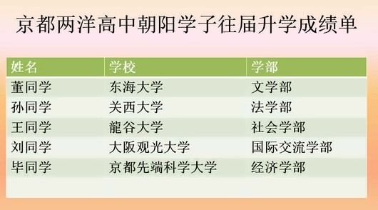 京都两洋高中照样学子往届升学成绩.jpg