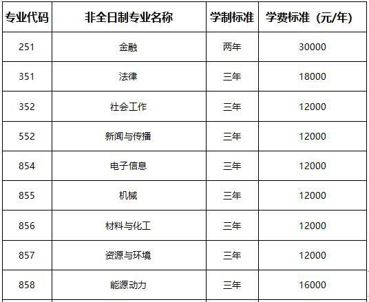 2021年山东大学非全日制硕士研究生学制与学费标准