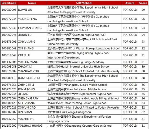 2017至2018年度英国物理奥林匹克竞赛：超级金奖名单