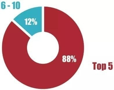 88%被加拿大前5名的大学录取.jpg