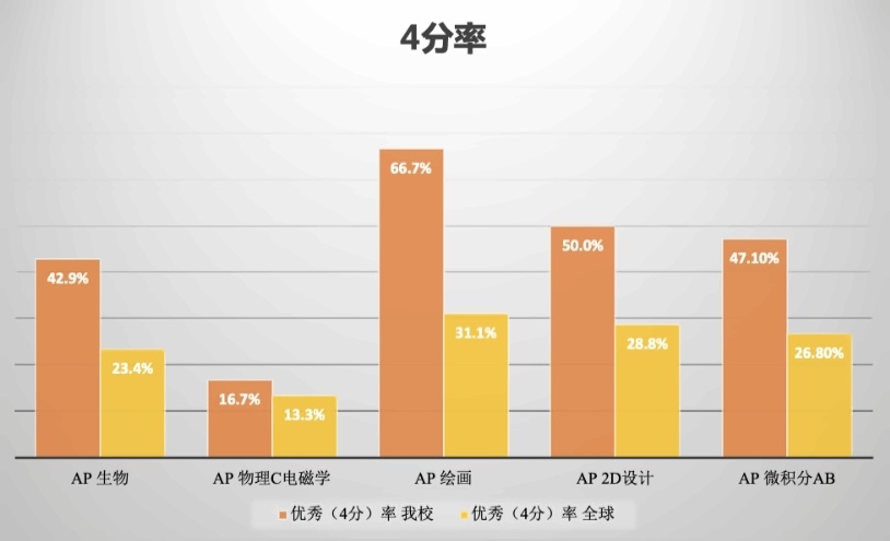 新英才AP國際中心在2024年大考中取得佳績4分率.jpg