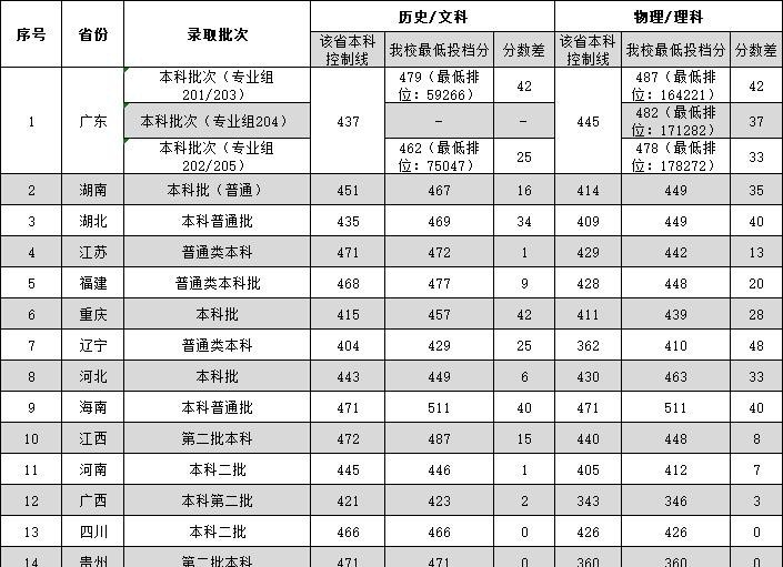 广东外语外贸大学南国商学院2022年各个专业录取分数线汇总