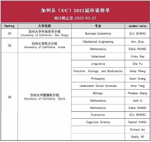 诺科加州系（UC）2022届申请榜单.jpg