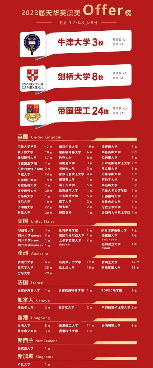 上海天华英澳美学校2023年offer榜