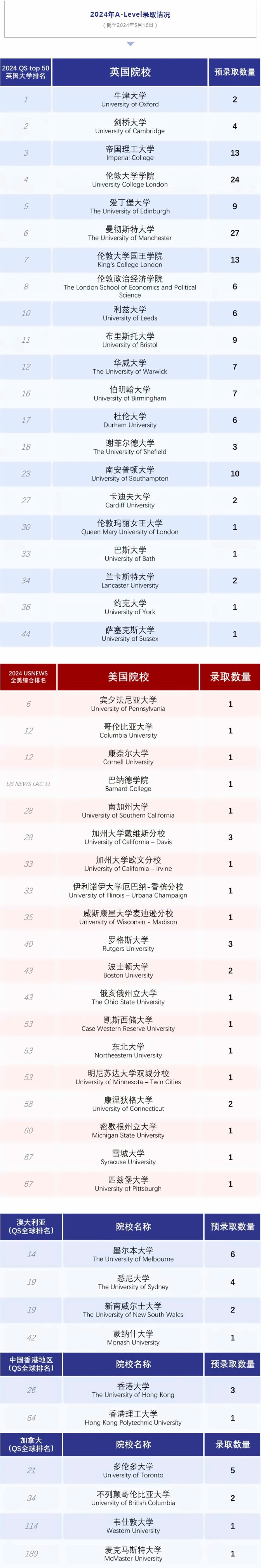WLSA上海学校2024年A-Level录取情况.jpg
