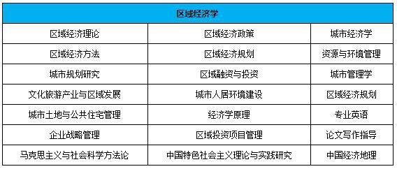 区域经济学课程设置