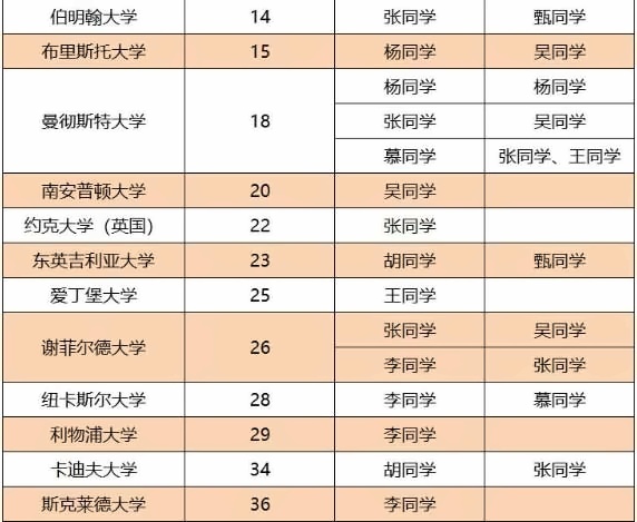 英国篇 | 中育贝拉国际教育集团大学录取喜报（截至目前）