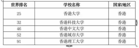 2020年QS香港院校的排名情况.jpg