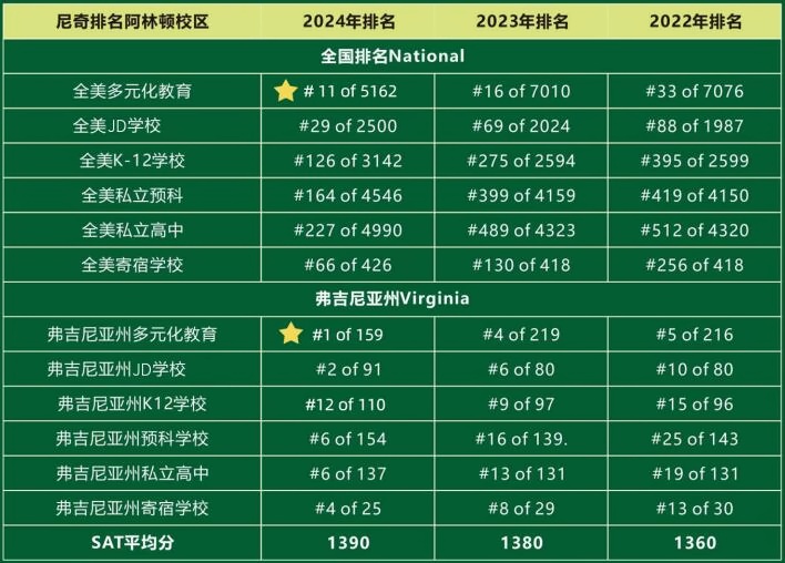美国威睿达思学校阿林顿校区尼奇排名.jpg