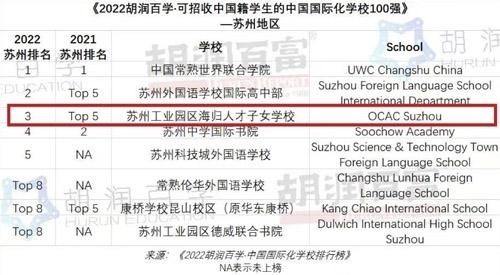 中国国际化学校百强榜