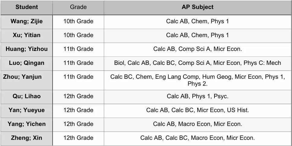 AP Scholar （AP学者奖）.jpg