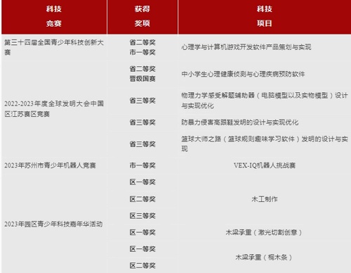 苏州工业园区外国语学校喜报