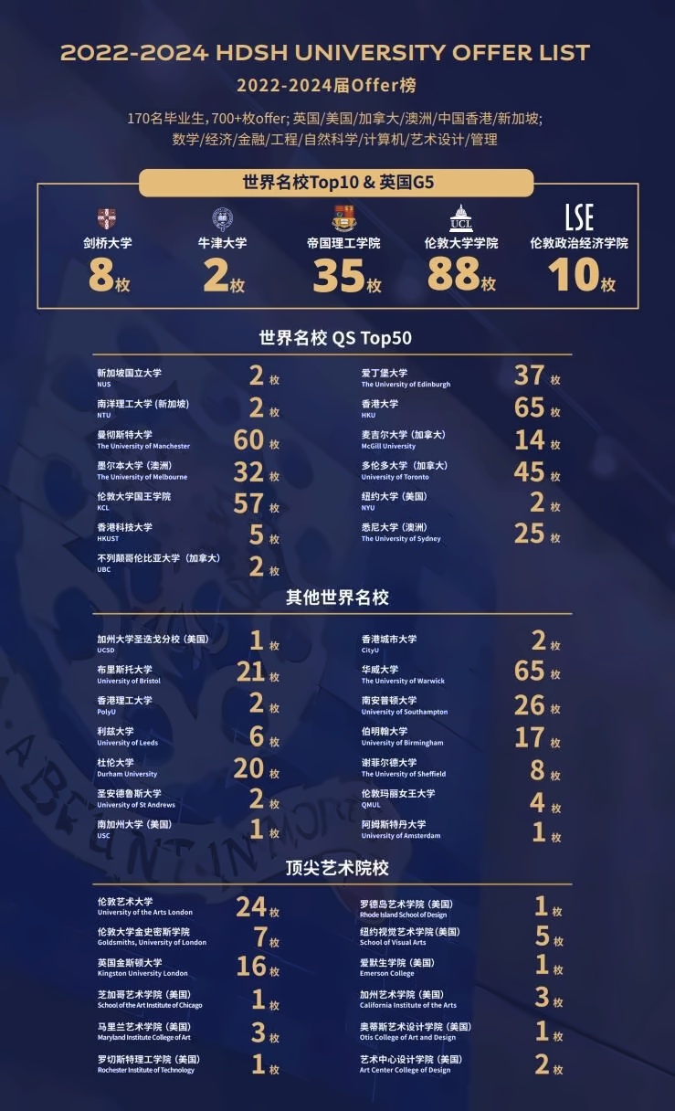 上海赫贤学校往届毕业生录取