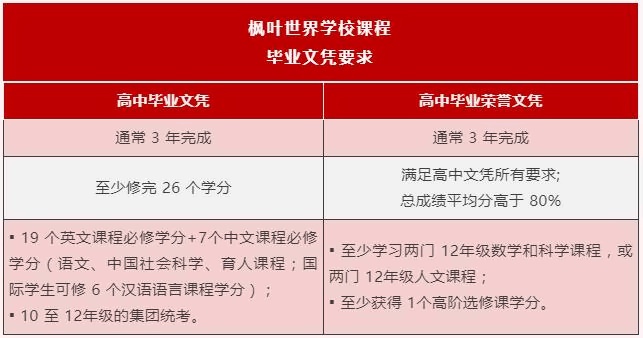 枫叶世界学校课程毕业文凭要求.jpg