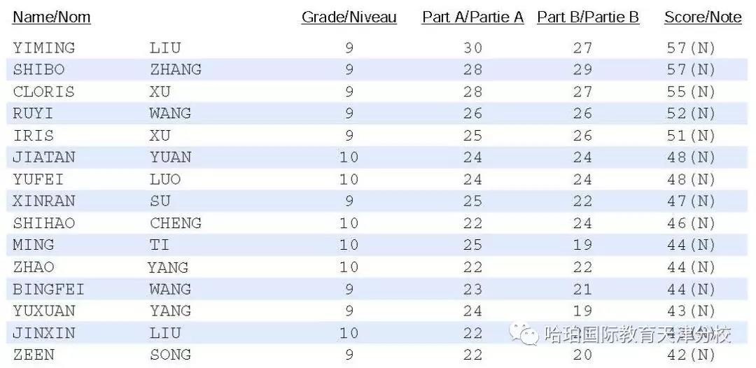 2018年滑铁卢中高级数学竞赛双捷报重量来袭！！