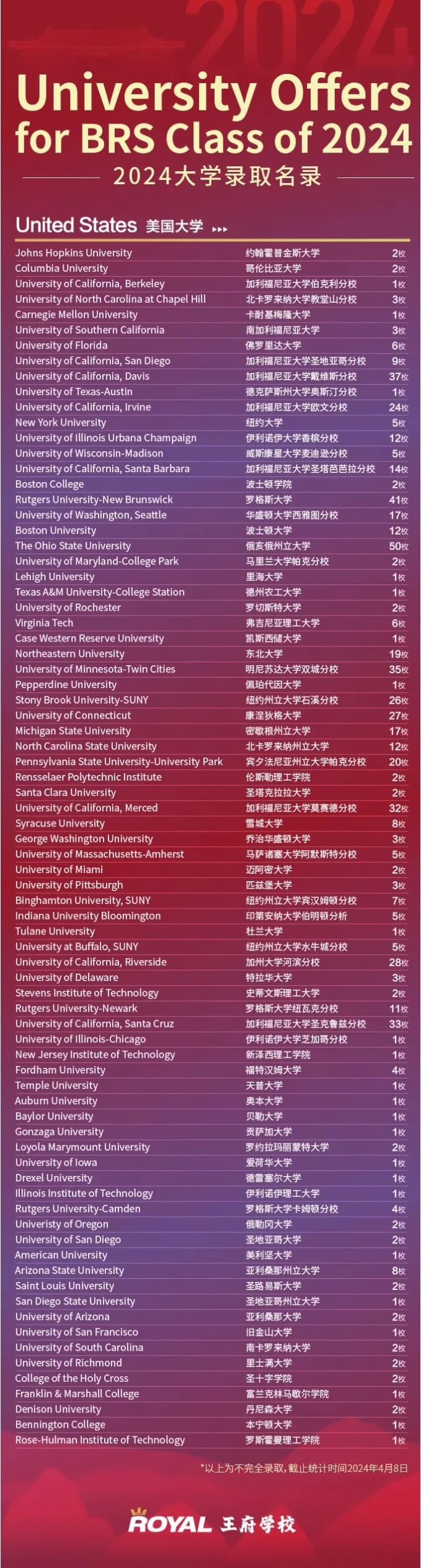 北京王府学校2024届学子录取数据