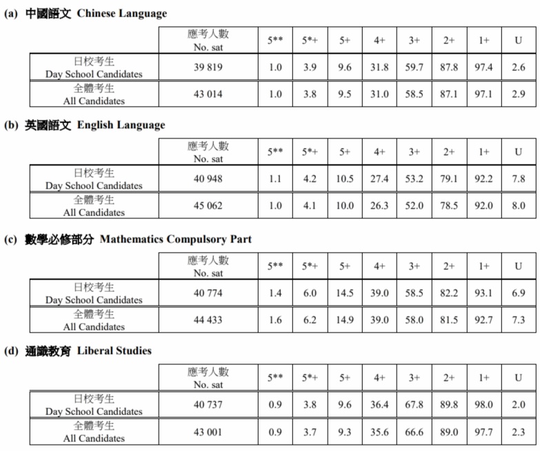 2022年dse核心各科目等级分布.jpg