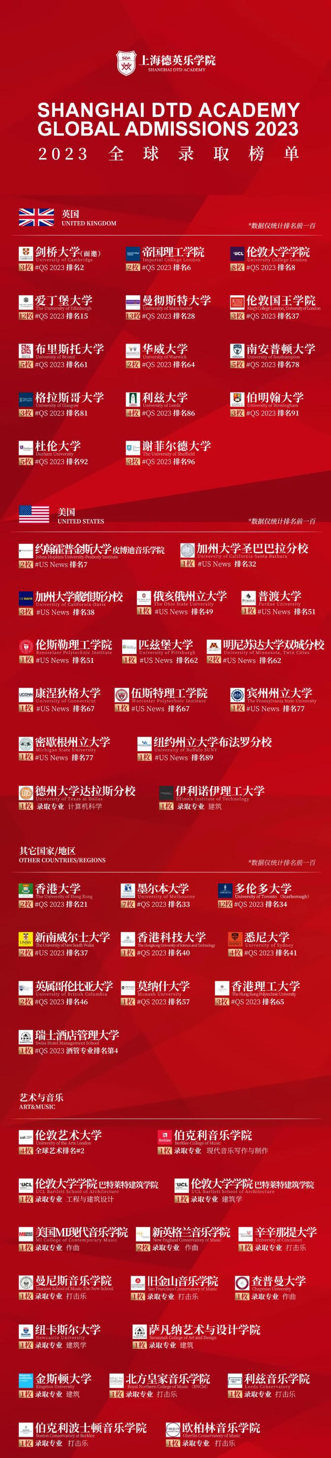 上海德英乐学院2023年全球录取榜单2.jpg