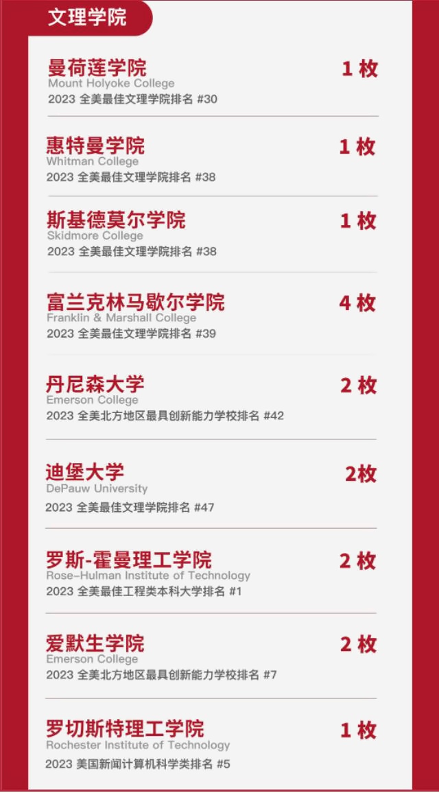 上海诺科学校2023年海外录取情况（文理学院）.jpg