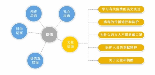 关于新冠疫情的跨学科学习.jpg