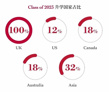 上海莱克顿学校2023年申请季升学国家占比.jpg