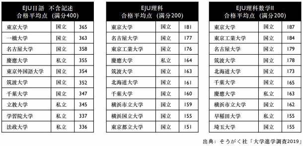 EJU日本留學(xué)試驗日本名校理科合格平均點參考.jpg