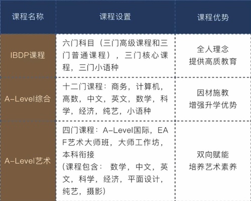 苏州工业园区外国语学校国际部课程