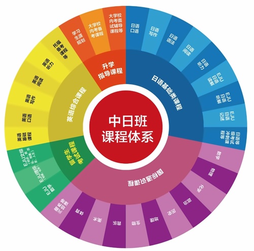 张家港梁丰高级中学国际学院中日班课程