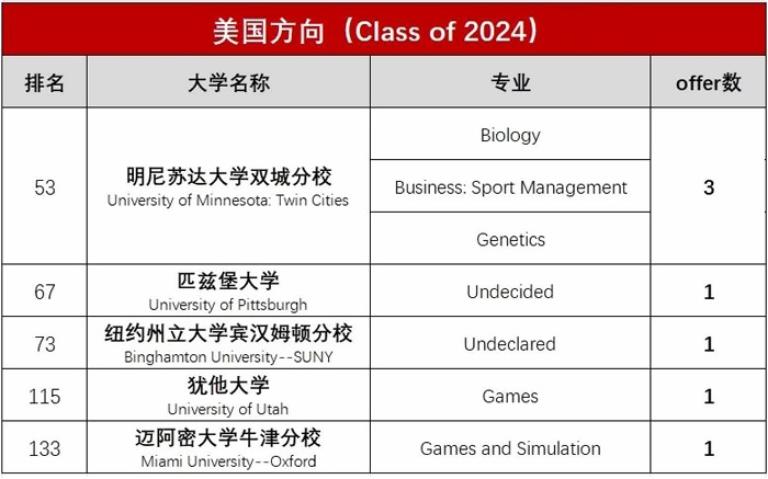 上海诺科学校2024早申捷报-美国.jpg