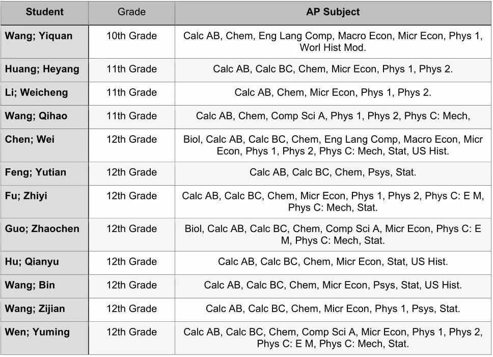AP Scholar with Distinction（AP特级学者奖）.jpg