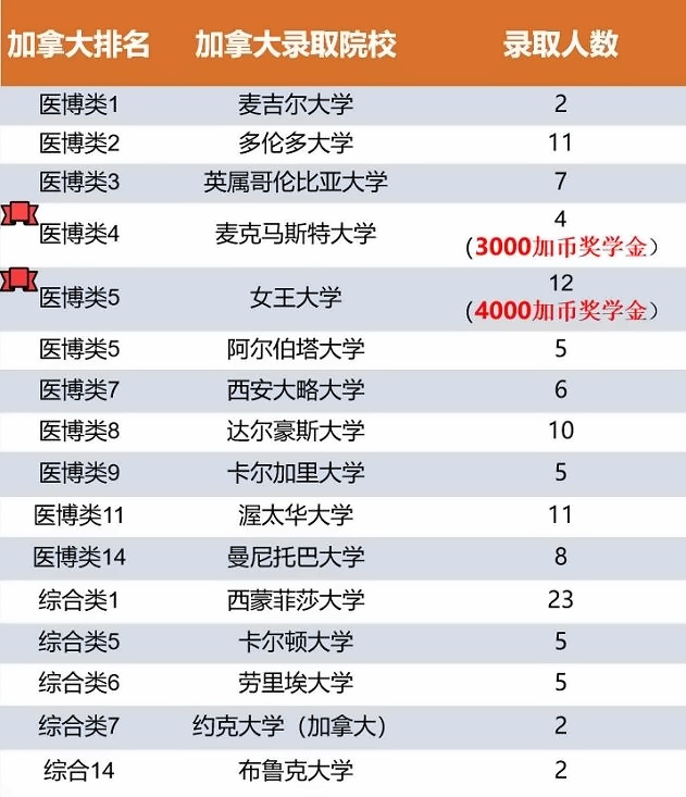 中育贝拉国际高中录取名单