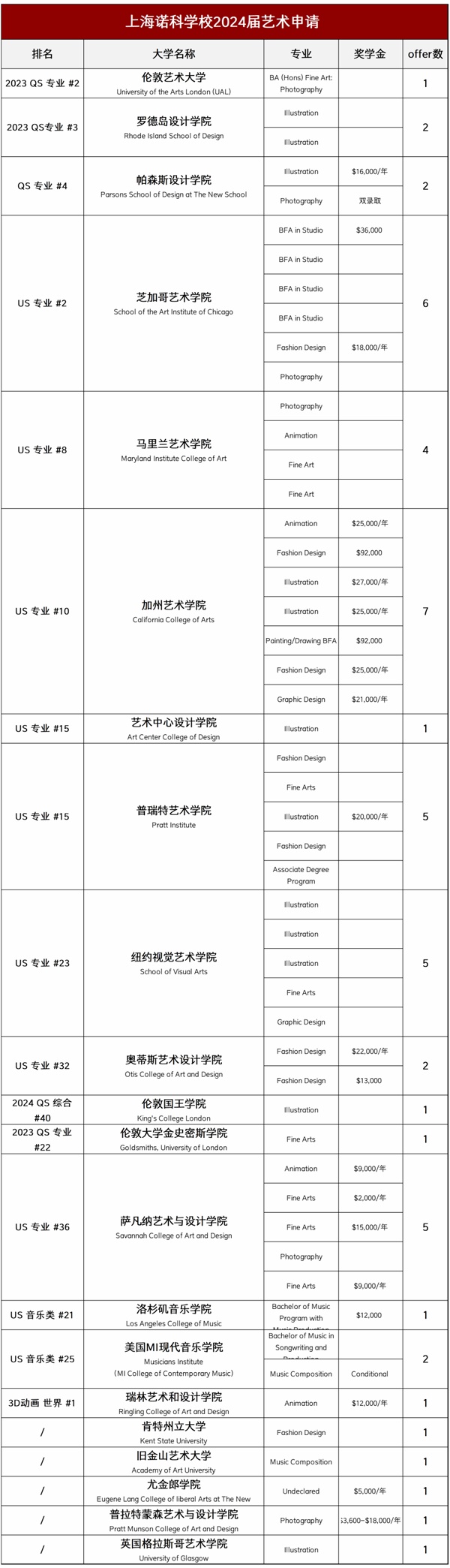 上海诺科学校艺术类院校录取榜单.jpg