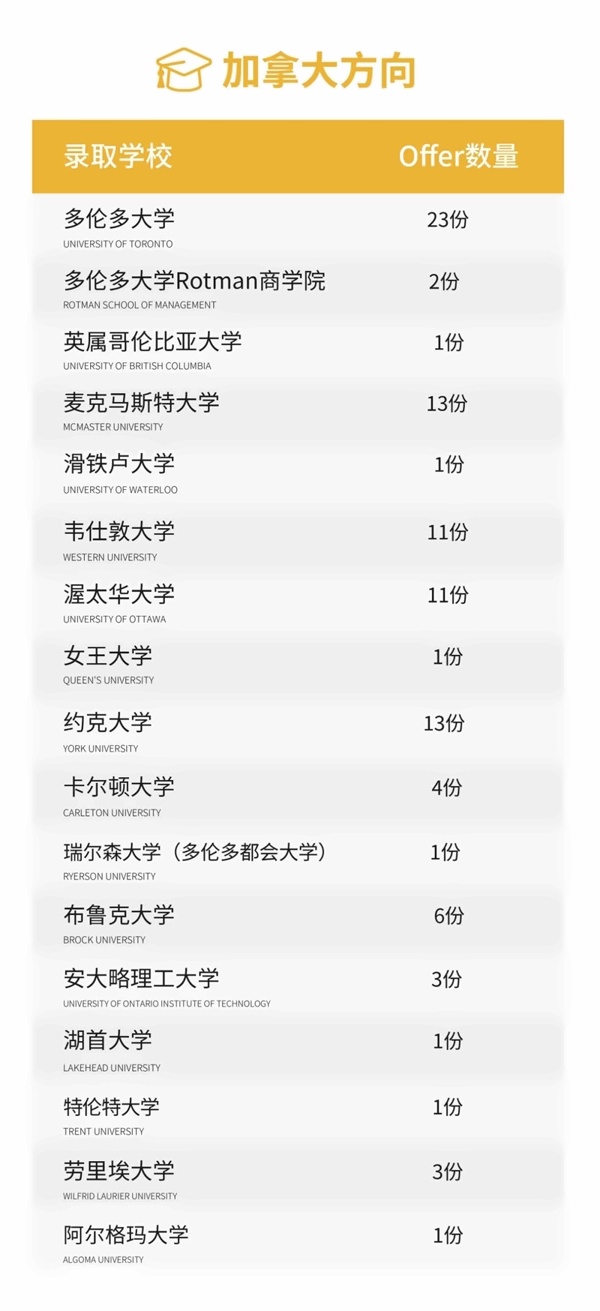 上海燎原雙語學校高中國際部2023年加拿大方向錄取院校.jpg