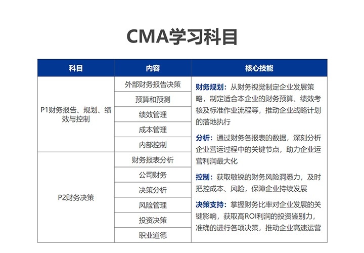 CMA学习科目