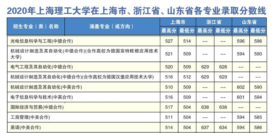 2022上海理工大学中外合作办学分数线（含2020-2021历年）