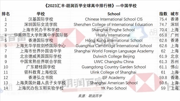 2023汇丰·胡润百学全球高中排行榜.jpg