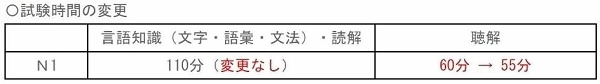 N1考试时长发生变化.jpg