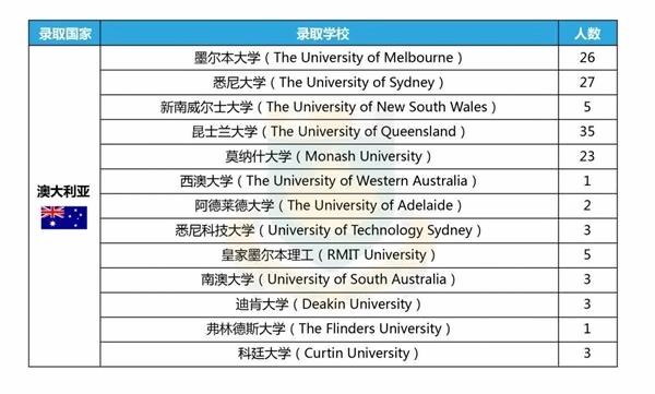 中加楓華國際學校錄取榜單