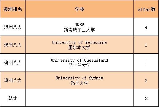 光华美高2022澳洲方向录取.jpg