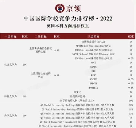 京领2022中国国际学校竞争力排行榜评估体系-英国本科方向.jpg